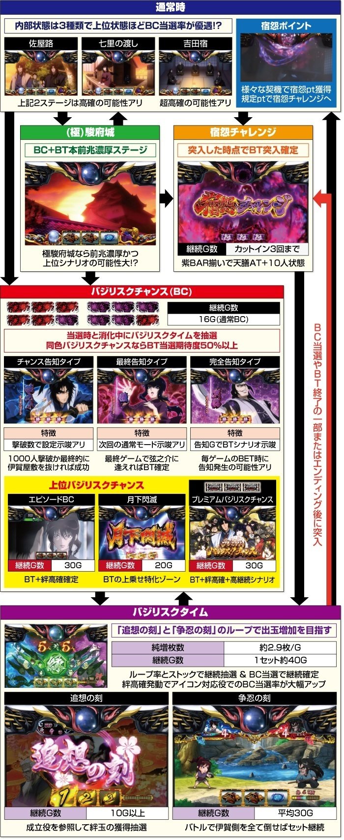 バジリスク絆2 天膳 スマスロ スルー別BC間期待値 スルー数×BT間