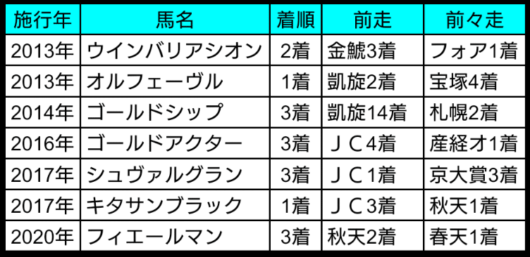 2023年有馬記念⑤（５歳馬）｜ノースフライト＠日本