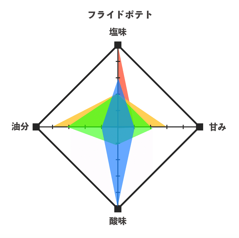 それぞれのグラフを重ね合わせてみたグラフ