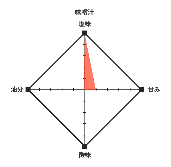 味噌汁のグラフ