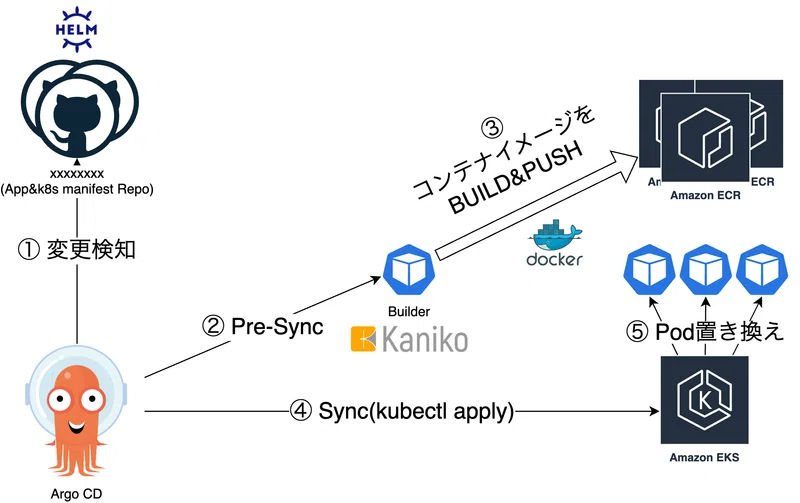 KanikoとArgo CD Pull Request Generatorで作るPRごとのデプロイ環境｜CyberZ Developer