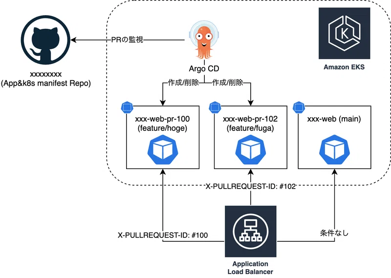 KanikoとArgo CD Pull Request Generatorで作るPRごとのデプロイ環境｜CyberZ Developer