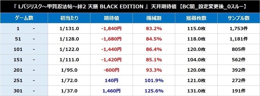 Lバジリスク～甲賀忍法帖～絆2天膳 BLACK EDITIONスルー別天井