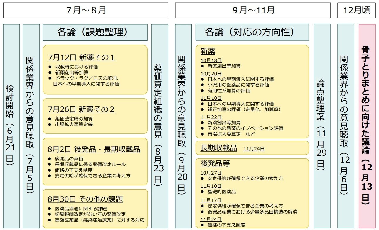 診療報酬改定の基本方針から令和6年度調剤報酬・薬価改定の方向性を