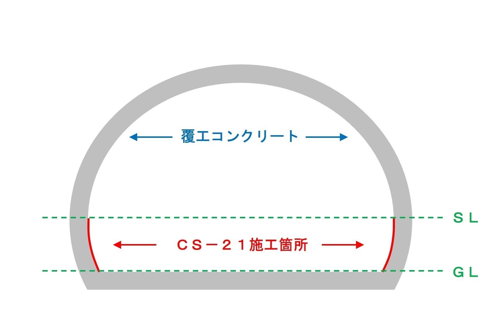 CS-21工法 施工事例 ／ 新設トンネル覆工コンクリートの更なる