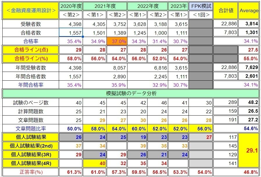 独学版！CFP資格審査試験勉強法まとめ】約4ヵ月で6科目合格した方法を残しておきます。｜CFP.はやぶさ【はやぶさFP事務所＠note支店】