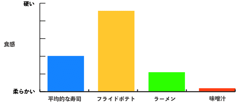 食感が柔らかいか硬いかを棒グラフで表している