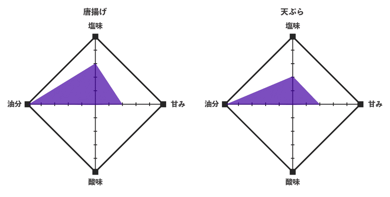 唐揚げと天ぷらを塩味、油分、甘味、酸味のグラフに当てはめたもの