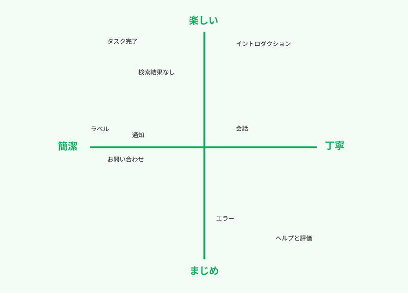 トーン&amp;amp;amp;amp;amp;amp;amp;amp;amp;amp;amp;amp;amp;amp;amp;ボイスを決定するためのマトリクス一例。縦軸の上に「楽しい」、下に「まじめ」。横軸の左側に「簡潔」、右側に「丁寧」と記載されている。