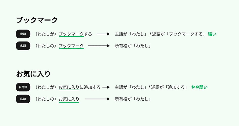 ブックマークと言う名称を動詞として使う場合。 （わたしが）ブックマークする 　主語が「わたし」 / 述語が「ブックマークする」 &amp;amp;amp;amp;amp;amp;amp;amp;amp;amp;amp;amp;amp;nbsp;名詞として使う場合。 （わたしの）ブックマーク 　所有格が「わたし」 &amp;amp;amp;amp;amp;amp;amp;amp;amp;amp;amp;amp;amp;nbsp;お気に入りという名称を動詞的な構文に当てはめる場合。 目的語 （わたしが）お気に入りに追加する 　主語が「わたし」/ 述語が「追加する」 &amp;amp;amp;amp;amp;amp;amp;amp;amp;amp;amp;amp;amp;nbsp;名詞として使う場合。 （わたしの）お気に入り 　所有格が「わたし」