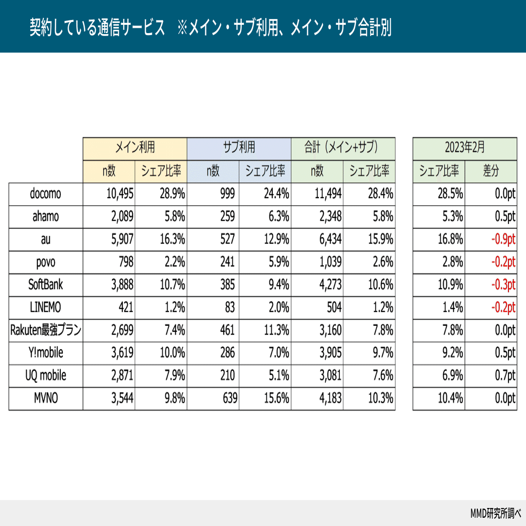 新しい顧客層を引きつける通信キャリアの戦略【2023年通信シェア・満足度セミナー Vol.2】｜MMD研究所（MMDLabo株式会社）
