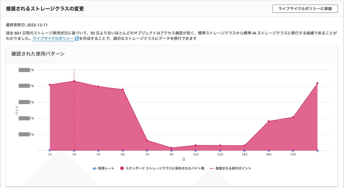 Amazon S3のコスト削減実録｜jig.jp engineers