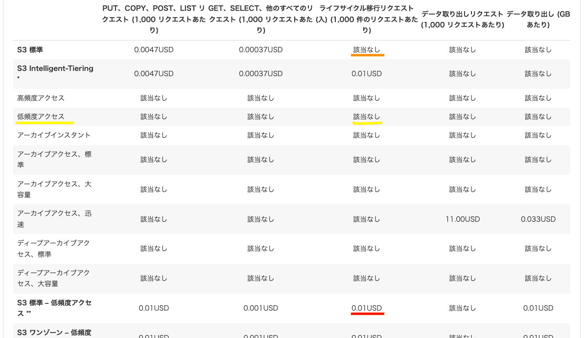 Amazon S3のコスト削減実録|jig.jp engineers Amazon S3のコスト削減実録|jig.jp engineers