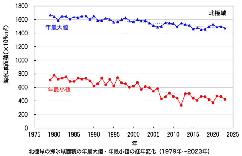 北極 海水 減少