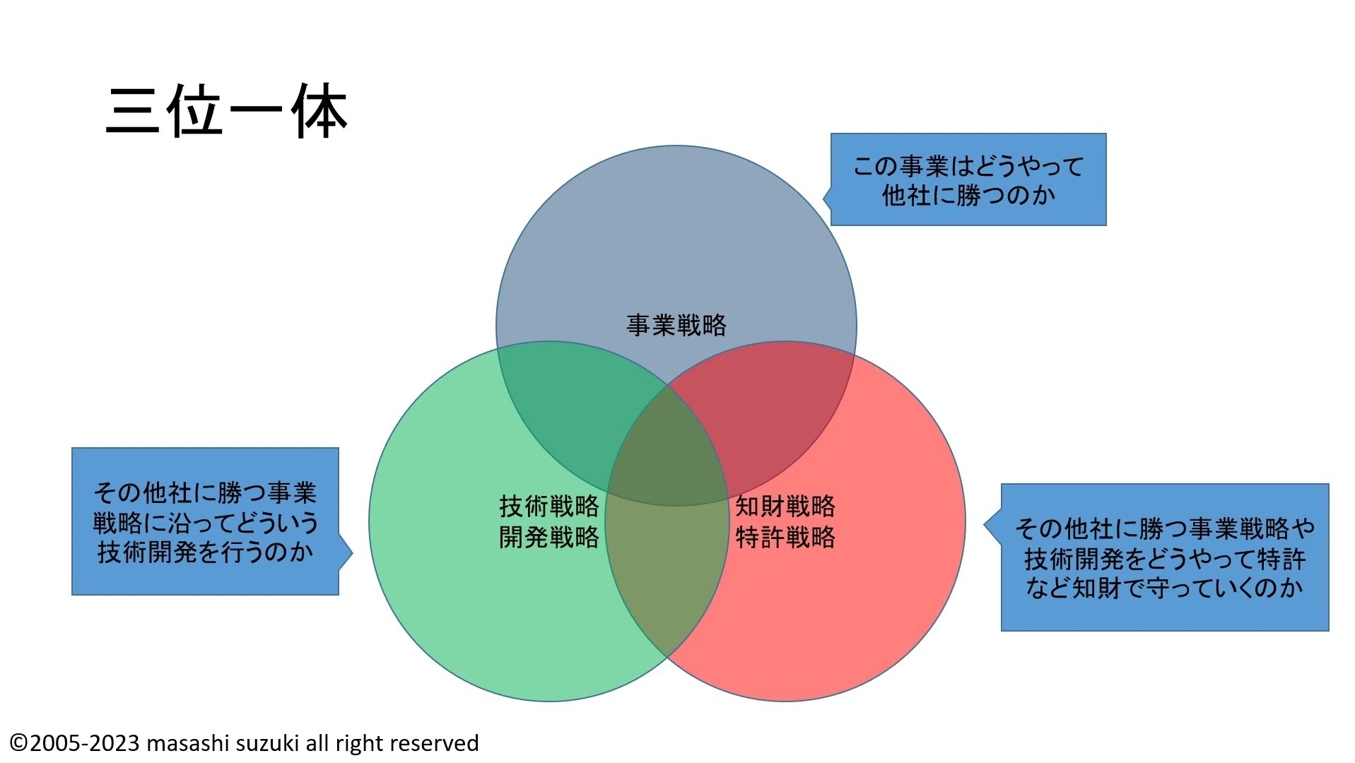 特許戦略]経営者・技術者のための知的財産戦略・特許戦略の超入門