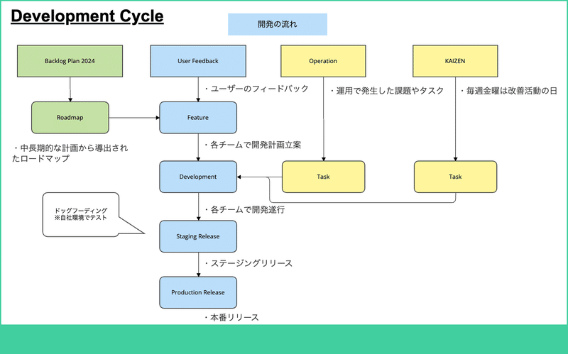 開発の大まかな流れを説明しています