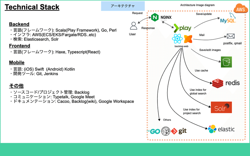 Backlogの技術スタックと簡略的なサービスアーキテクチャについて説明しています