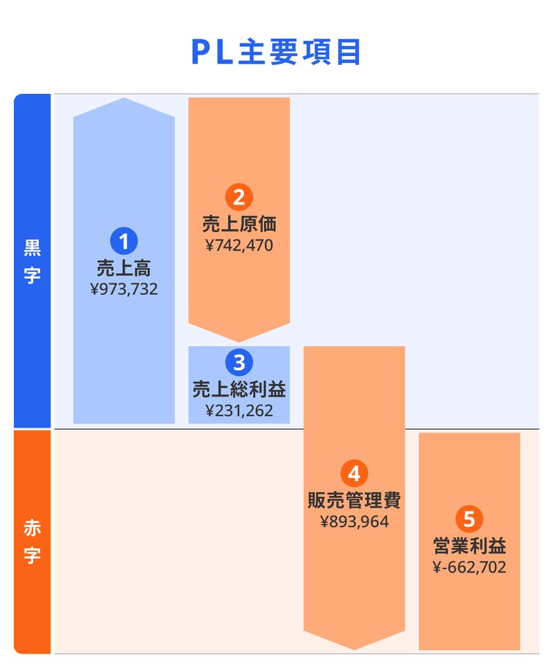 PL主要項目のグラフ