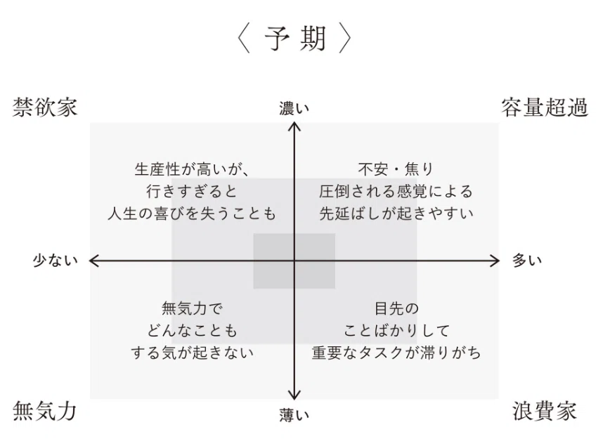 未来の予期のタイプを「薄い・濃い」「多い・少ない」の2軸で分類した図
