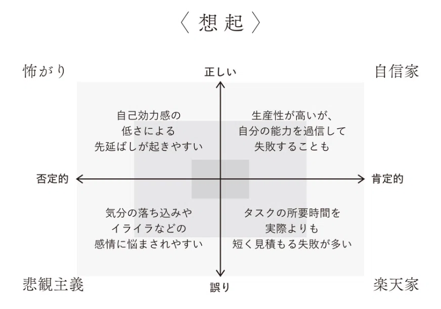 過去の想起のタイプを「正しい・誤り」「肯定的・否定的」の2軸で分類した図