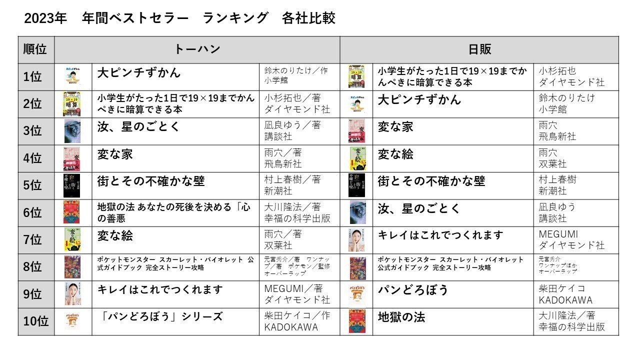 本 の 販売 売り上げ ランキング