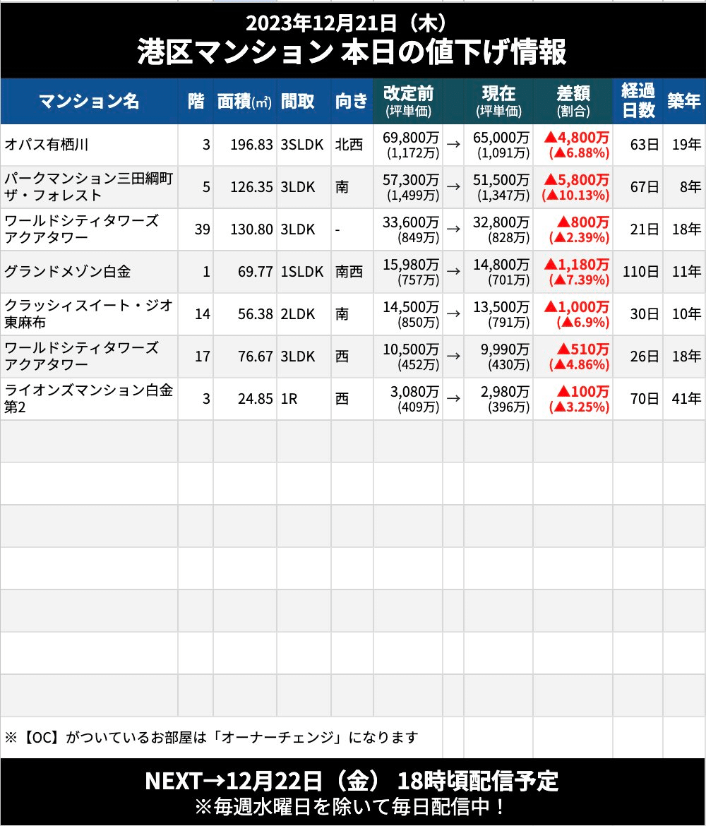 2023/12/21（木）】本日の港区マンション値下げ情報｜Kou-san