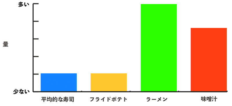 量が多い、少ないでグラフにしたもの。ラーメンと味噌汁が量としてはとても多くなっている