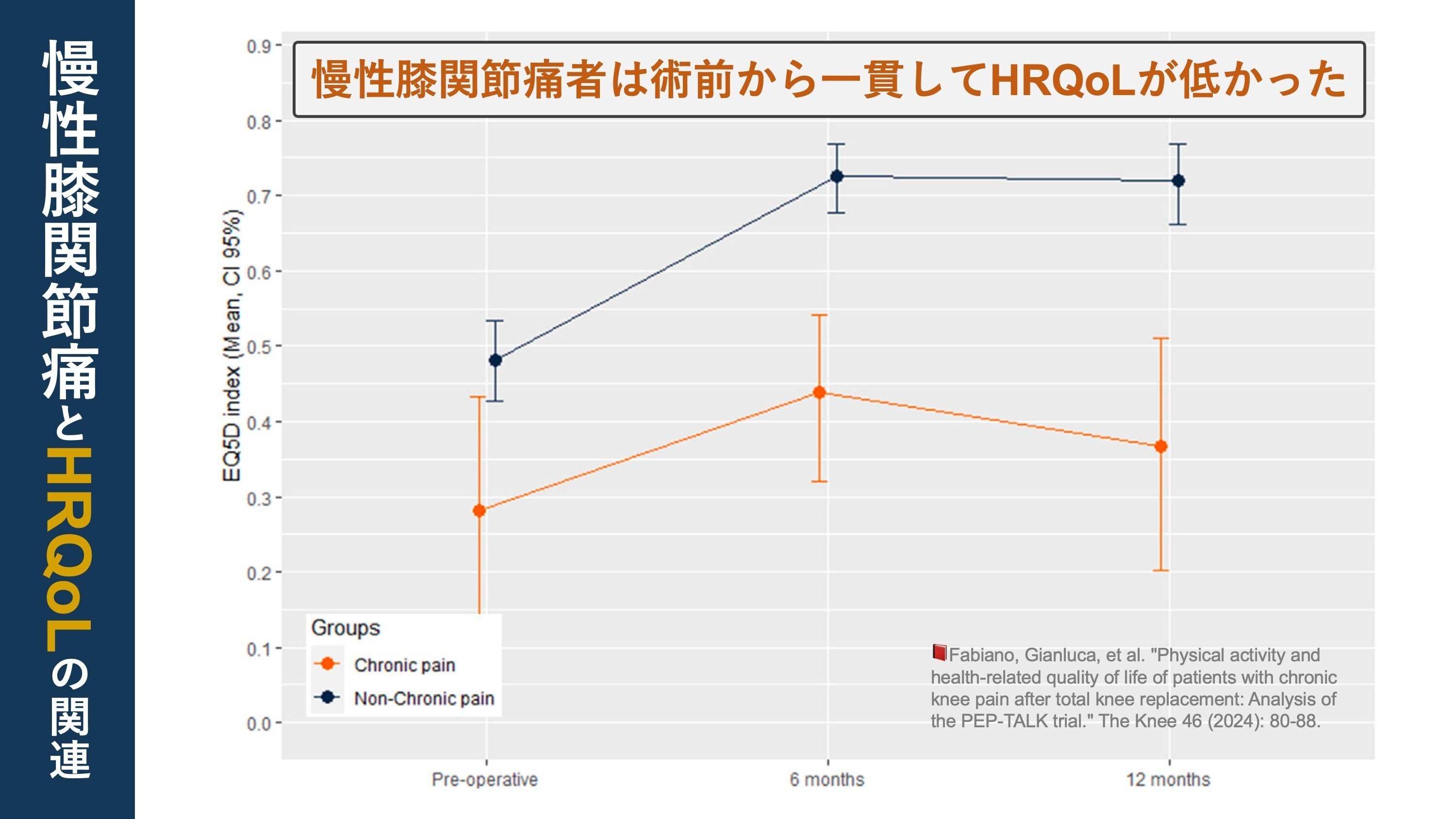 TKA前後の慢性膝関節痛。身体活動とHRQoLとの関連|Super Human TKA前後の慢性膝関節痛。身体活動とHRQoLとの関連|Super Human
