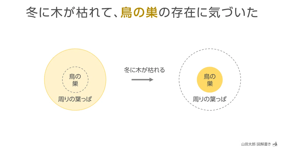 【図解1957~1959】「なくなることで見えてくる」ものがある|山田太郎 | 図解描き / 山田スライド工房