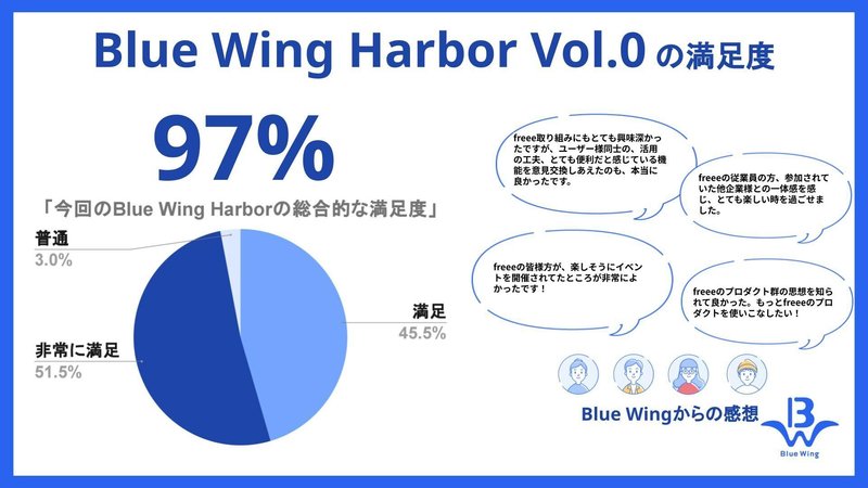 イベント終了後のユーザー様アンケートの結果を公開。Blue Wing Horbor vol.0の満足度は97％