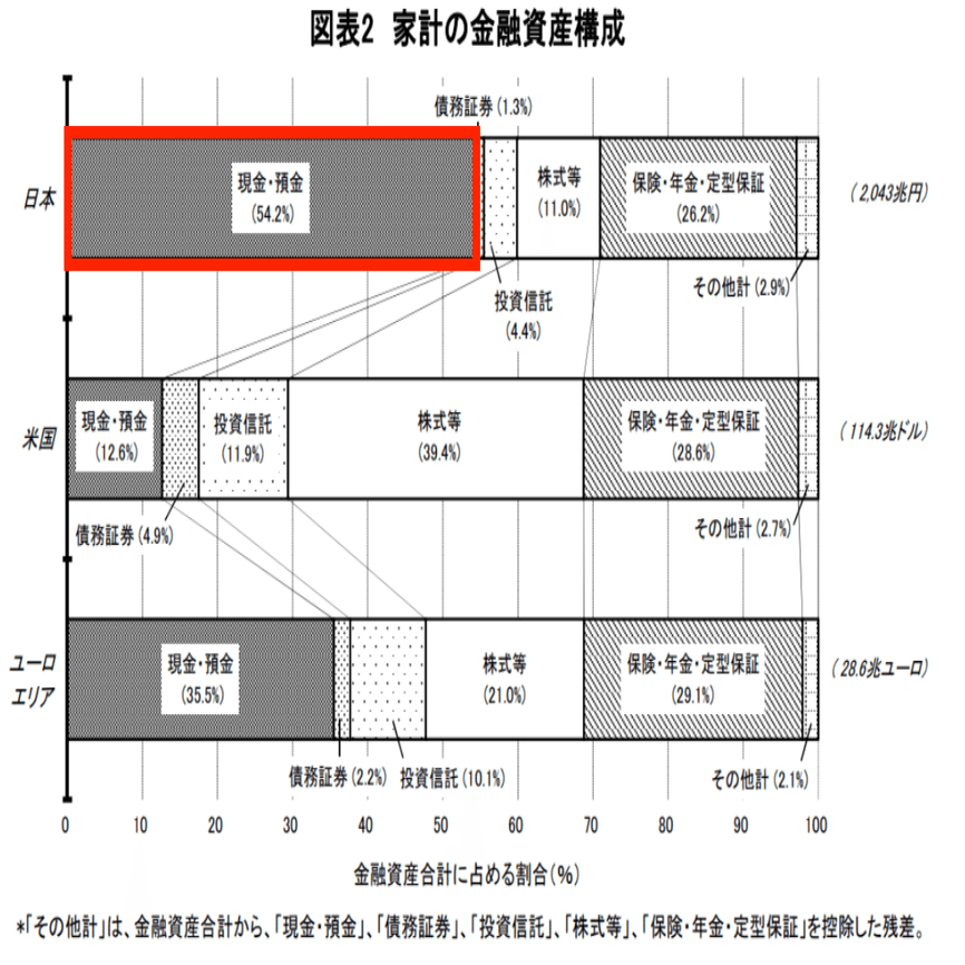 不動産特集】 富裕層のアセットアロケーション｜Financial ダイレクト | 経済メディア