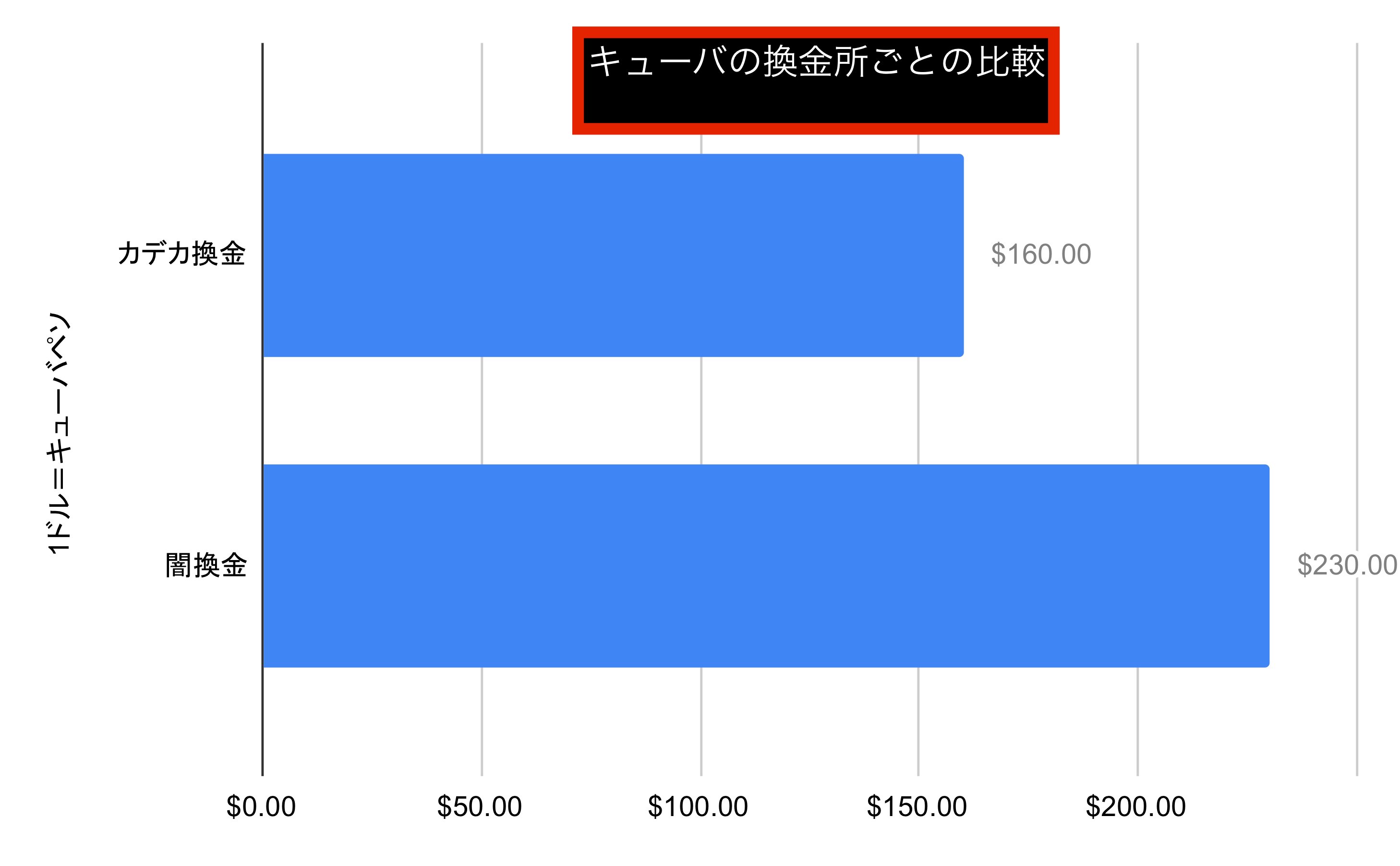 キューバ】渡航を考えている方必見！通貨とカードの基礎知識と換金の裏技｜旅の音楽家 studio iota LLC. (スタジオ イオタ)