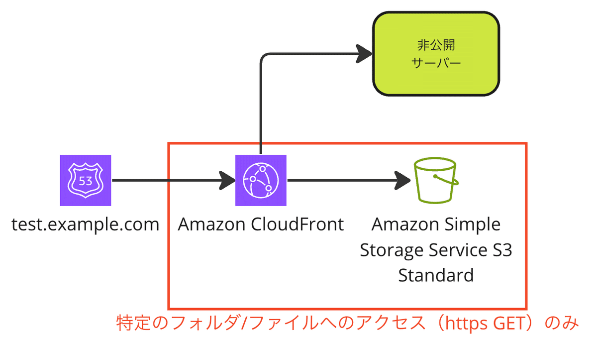 S3でアカウント駆動型ユーザー登録を行う｜くろひつじ