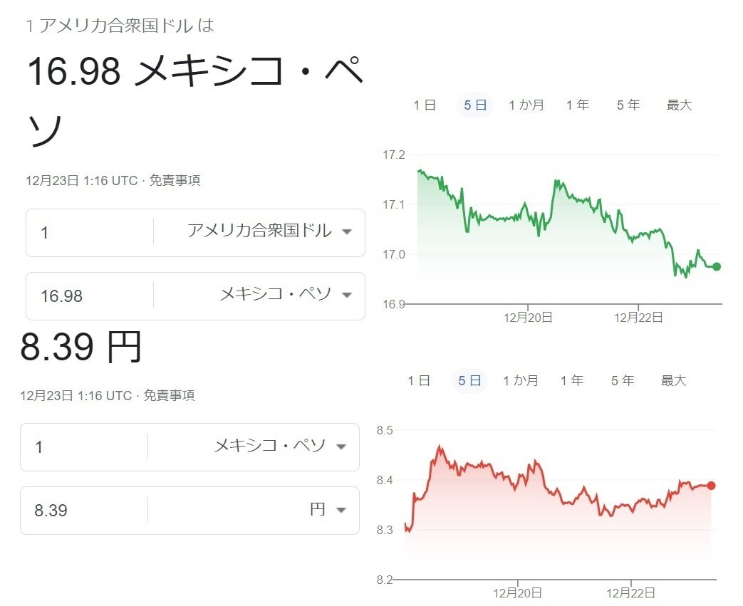 メキシコペソ 12月4週目 ドルペソ8月以来の17突破｜mxa