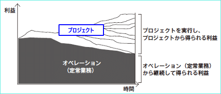 プロジェクト・ポートフォリオマネジメントの解説本｜Yoshihisa Ozaki