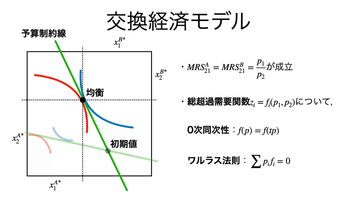 書記が経済やるだけ#10 交換経済・生産経済の一般均衡分析-1