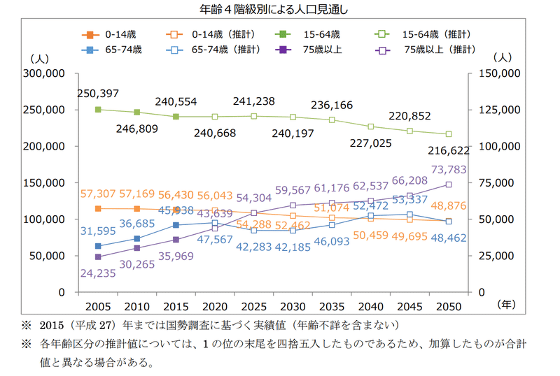 【まちづくり】2050年には65歳以上人口が40%超え。岡崎市も33%超に!|ひるた浩一郎 岡崎市・36歳の挑戦 しあわせな+1時間を 【まちづくり】2050年には65歳以上人口が40%超え。岡崎市も33%超に!|ひるた浩一郎 岡崎市・36歳の挑戦 しあわせな+1時間を