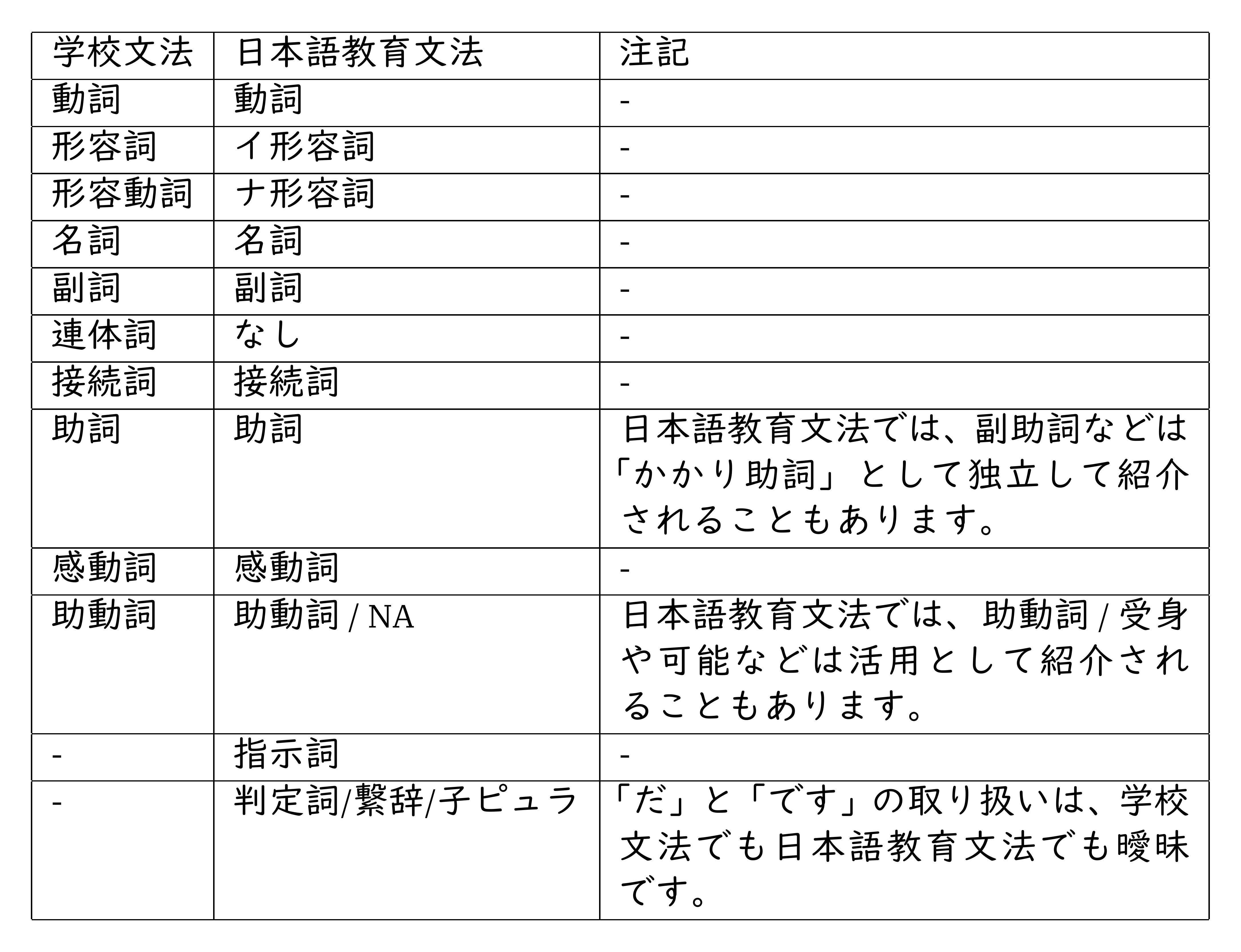 品詞別学校文法講座 第3巻 (動詞・形容詞・形容動詞) 品詞別 学校文法講座 第三巻 動詞・形容詞・形容動詞 - 明治書院