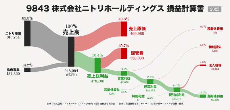 9843ニトリの損益計算書サンキー図