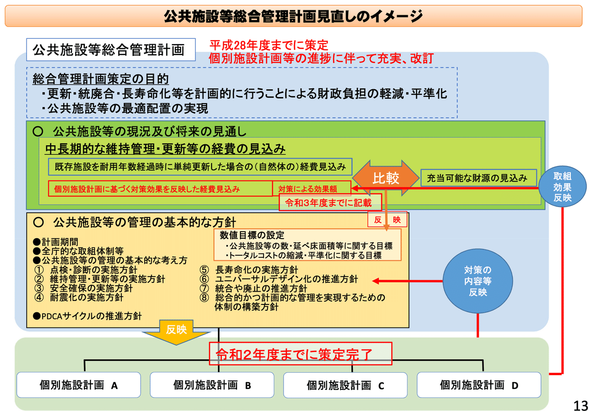 ザ・公共施設マネジメントの10年｜合同会社まちみらい 寺沢弘樹
