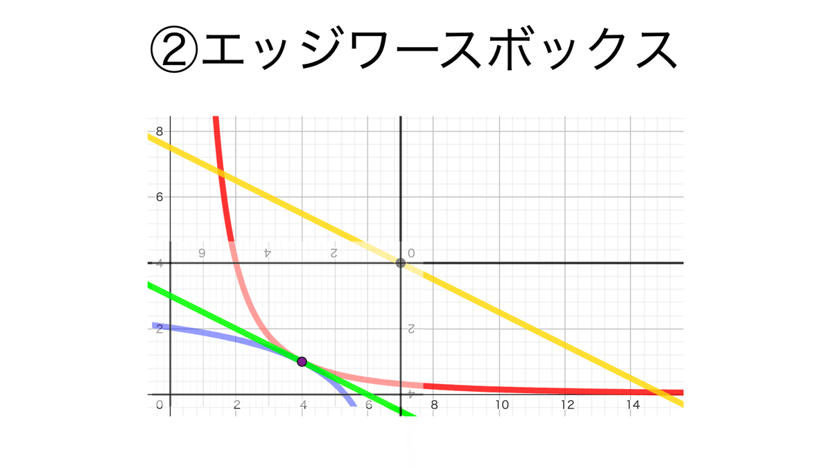 書記が経済やるだけ#11 交換経済・生産経済の一般均衡分析-2
