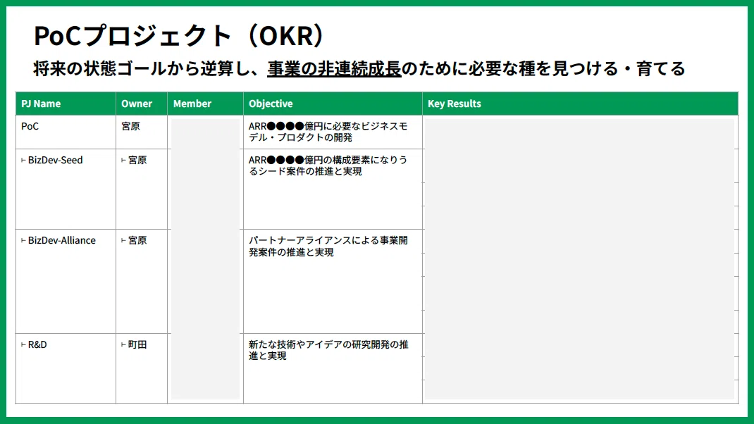 PoCプロジェクト(OKR):将来の状態ゴールから逆算し、事業の非連続成長のために必要な種を見つける・育てる