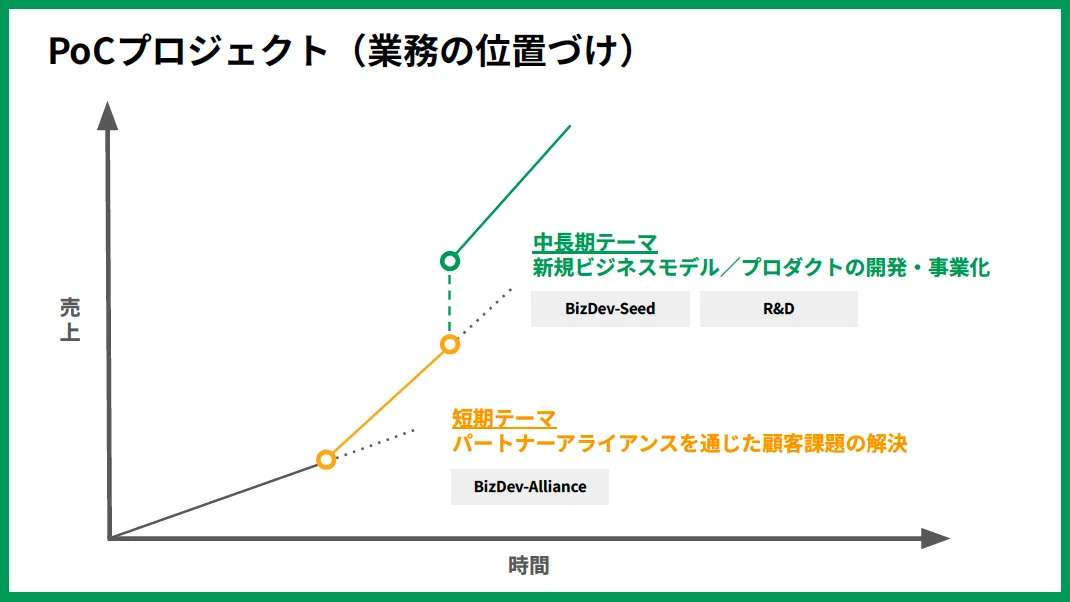 PoCプロジェクト(業務の位置づけ)