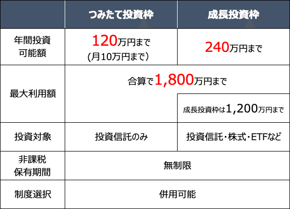 新NISA 何に投資するのがいいの？｜Non