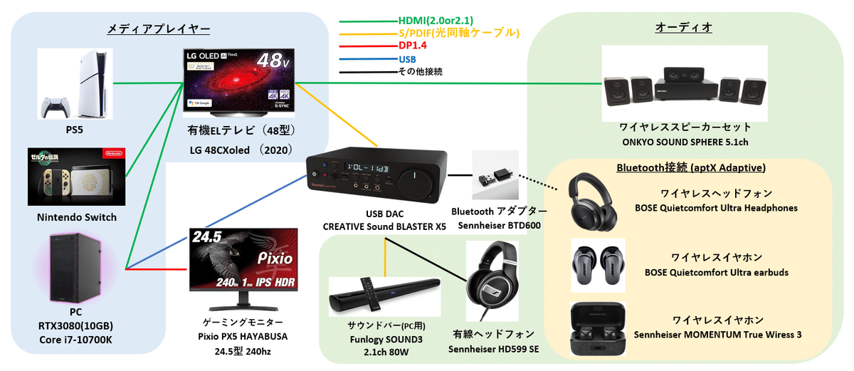 Sound Blaster X5 ヘッドフォンアンプ Sound Blaster X5 デュアルDAC＆デュアルXAMP ヘッドホン