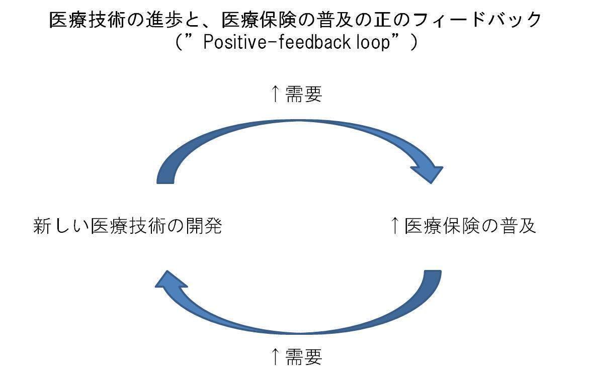 医療費上昇の一番の原因は「医療技術の進歩」であり、高齢化ではないっ