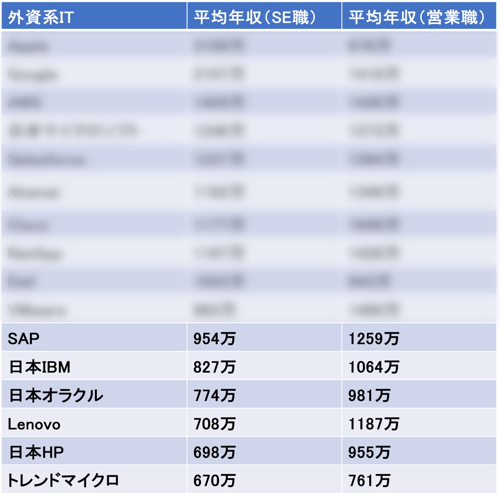 外資系IT 年収ランキング SE編｜外資系Hack Lab