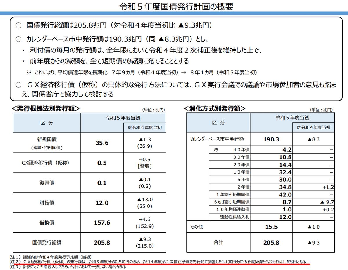代引き人気 令和5年度国債発行計画におけるGX経済移行債と借換債：経済移行 政治学