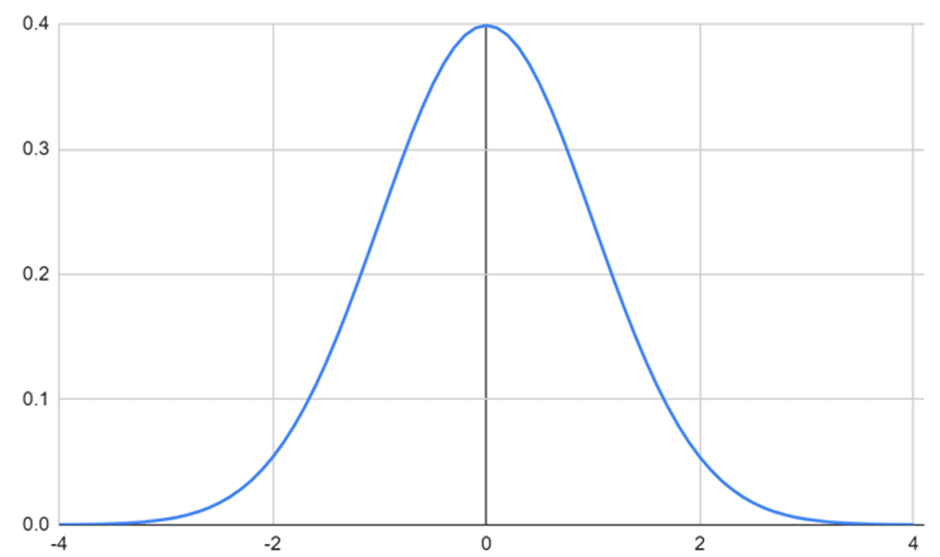 確率分布・正規分布】〈7〉 標準正規分布｜解法のMethod