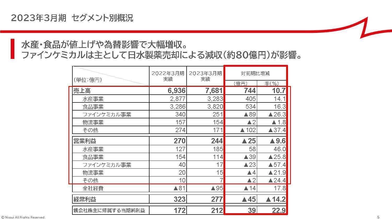 ニッスイ【1332】水産品相場が変動しても安定した業績が期待できる理由